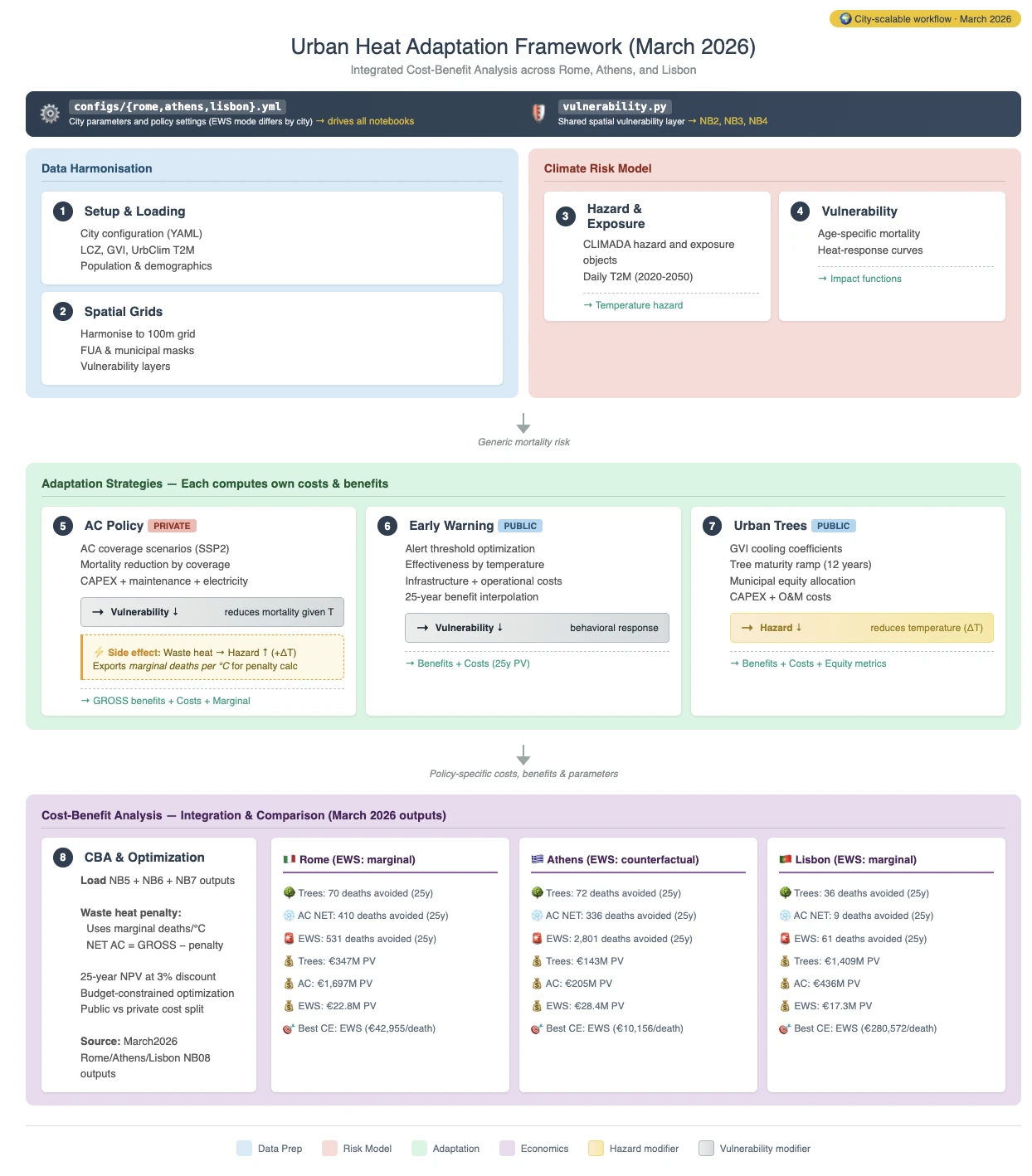 URBADAPT-HEAT workflow diagram